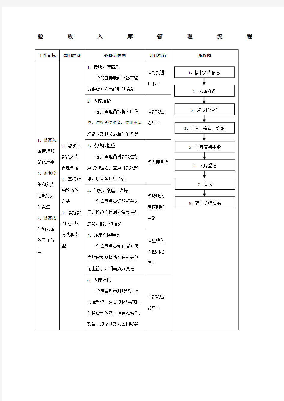 验收入库管理流程