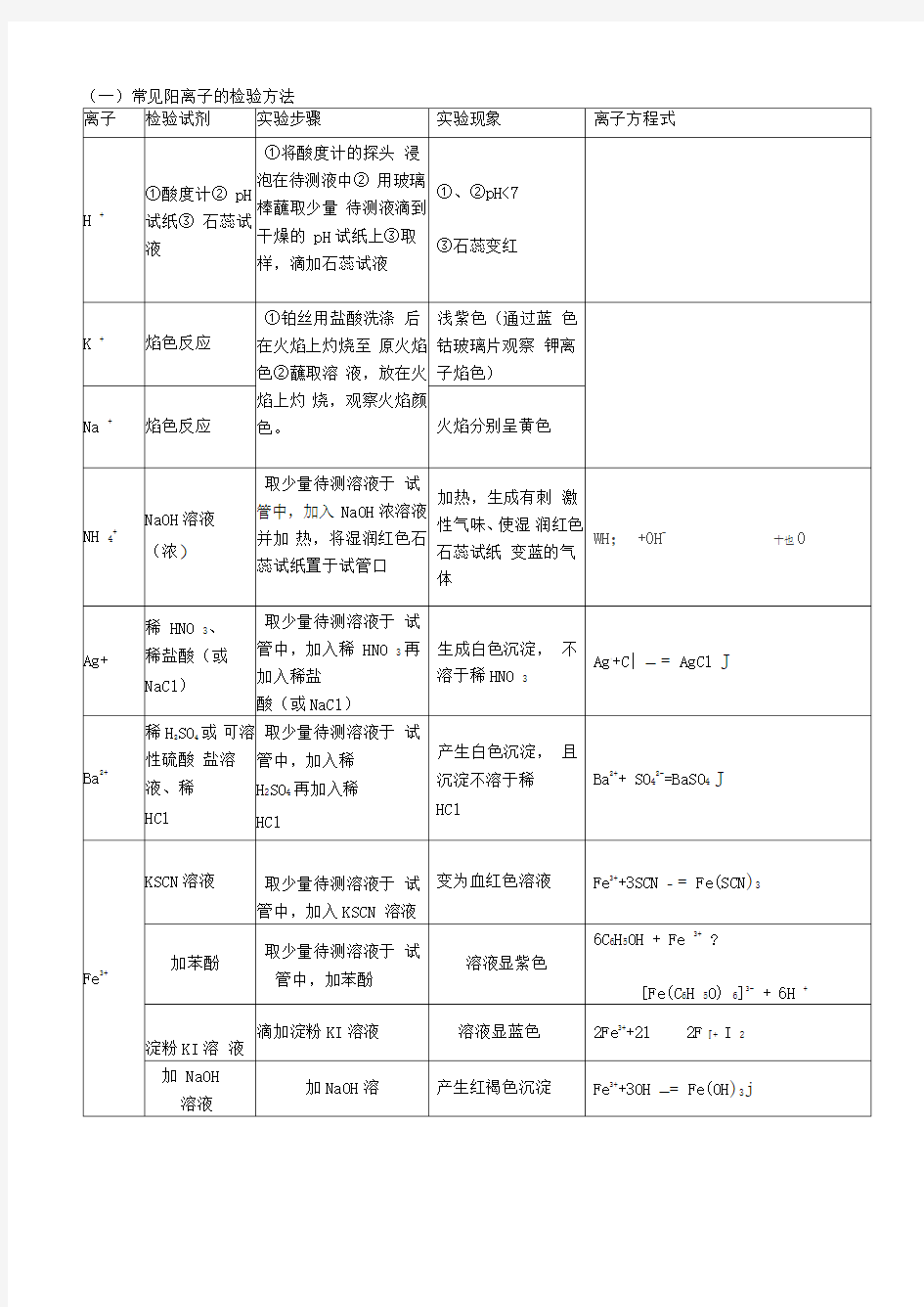 高中化学常见离子检验大全