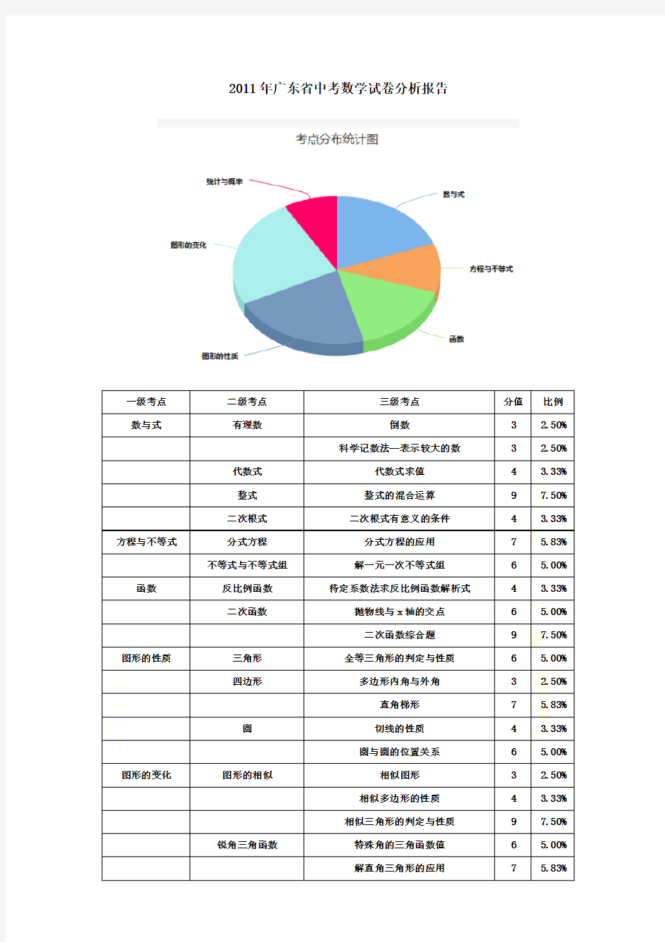 2011年-2016年广东省中考数学试卷分析报告