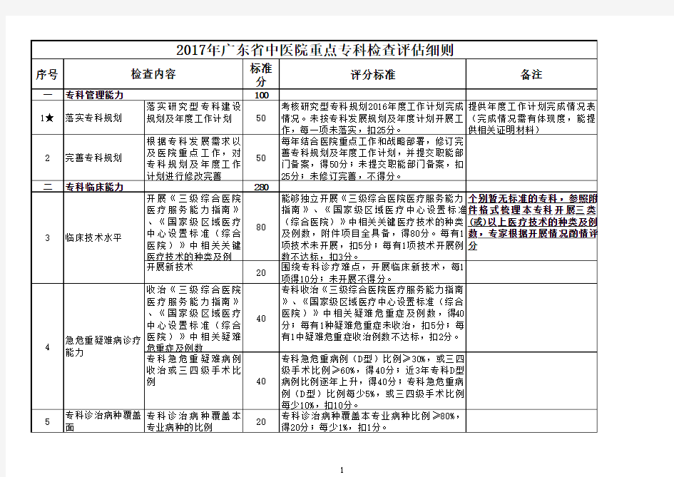 广东省重点专科检查评估细则