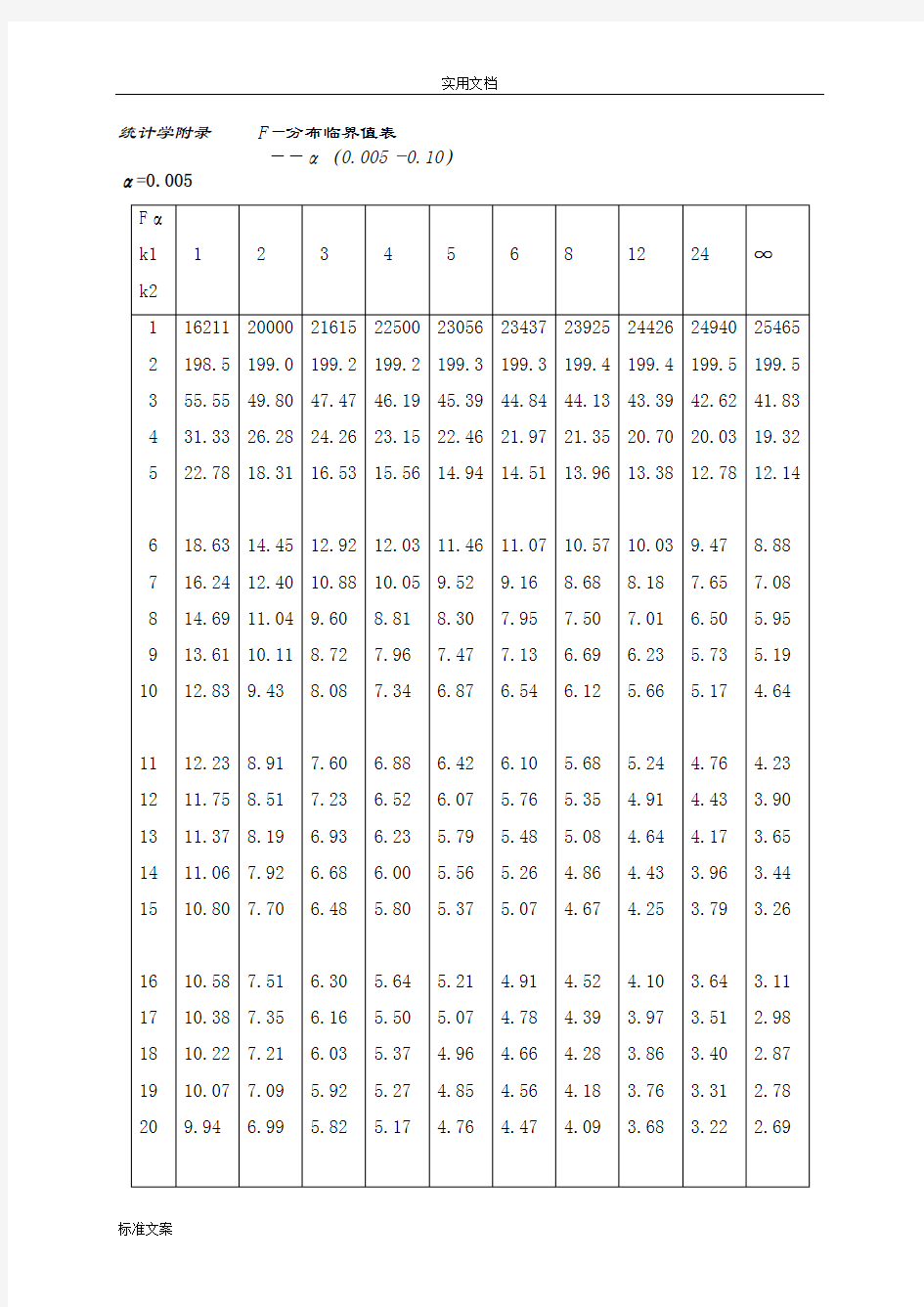 统计学附录_F分布,t分布临界值表_全