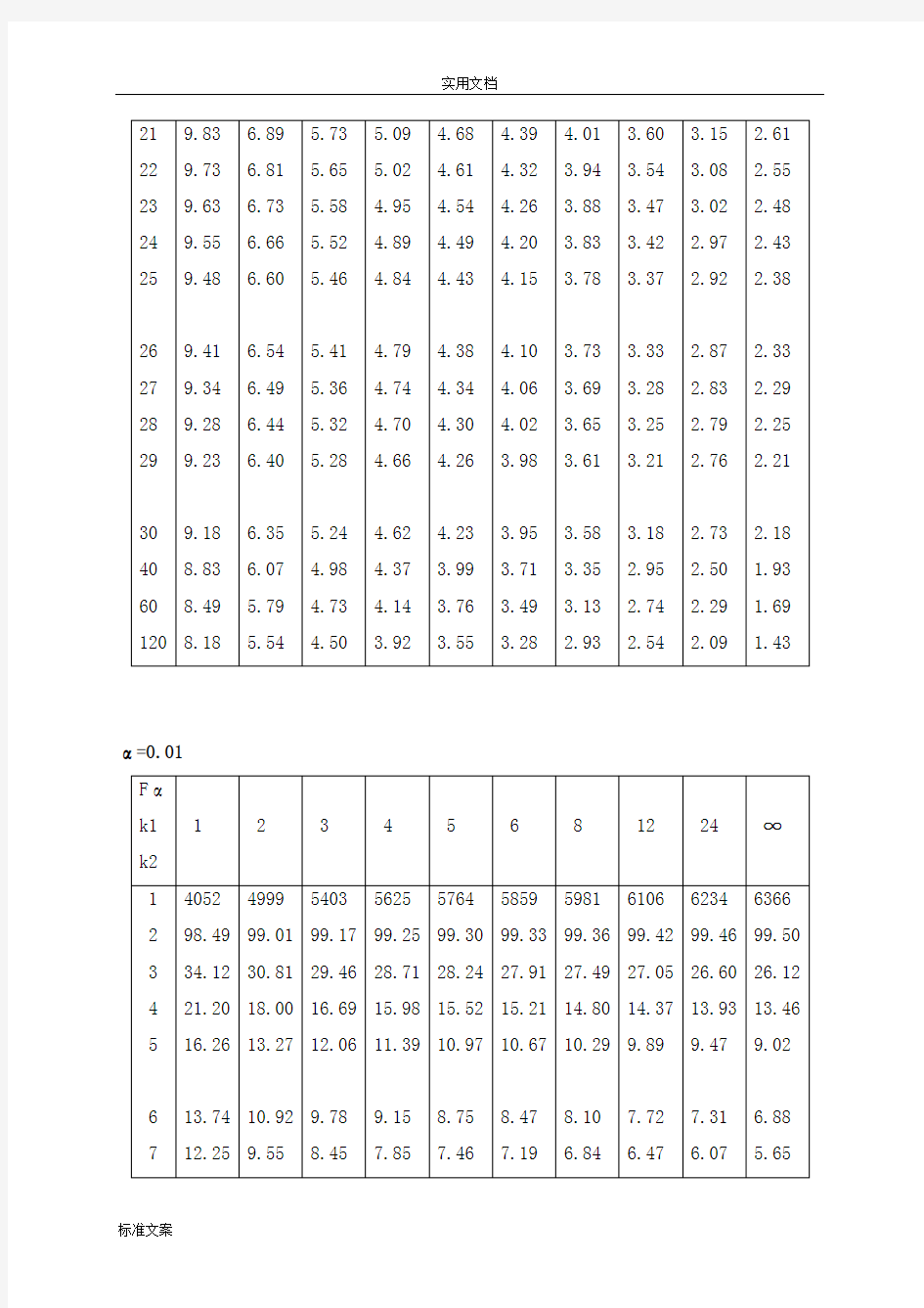 统计学附录_F分布,t分布临界值表_全