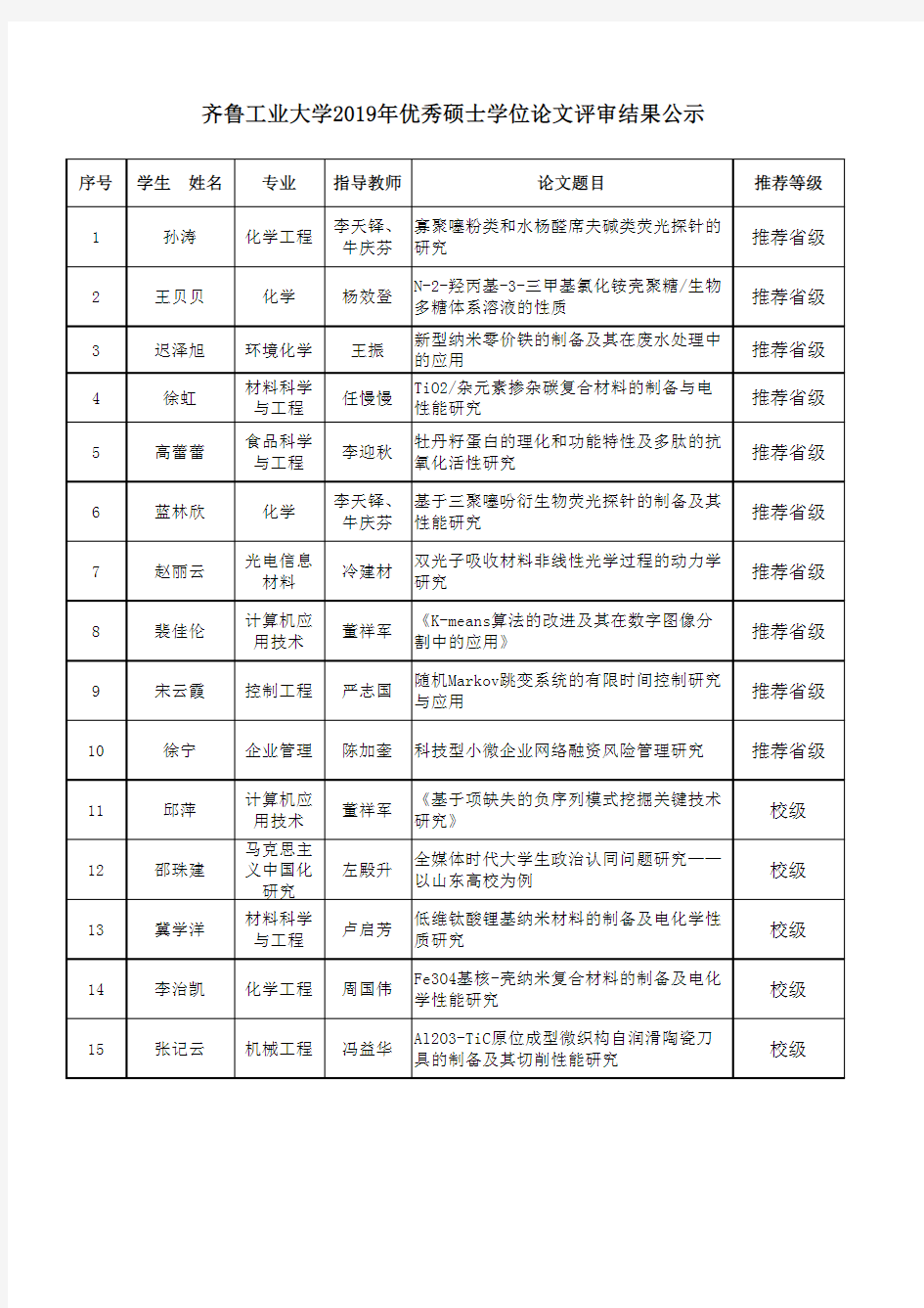 齐鲁工业大学2019年优秀硕士学位论文评审结果公示