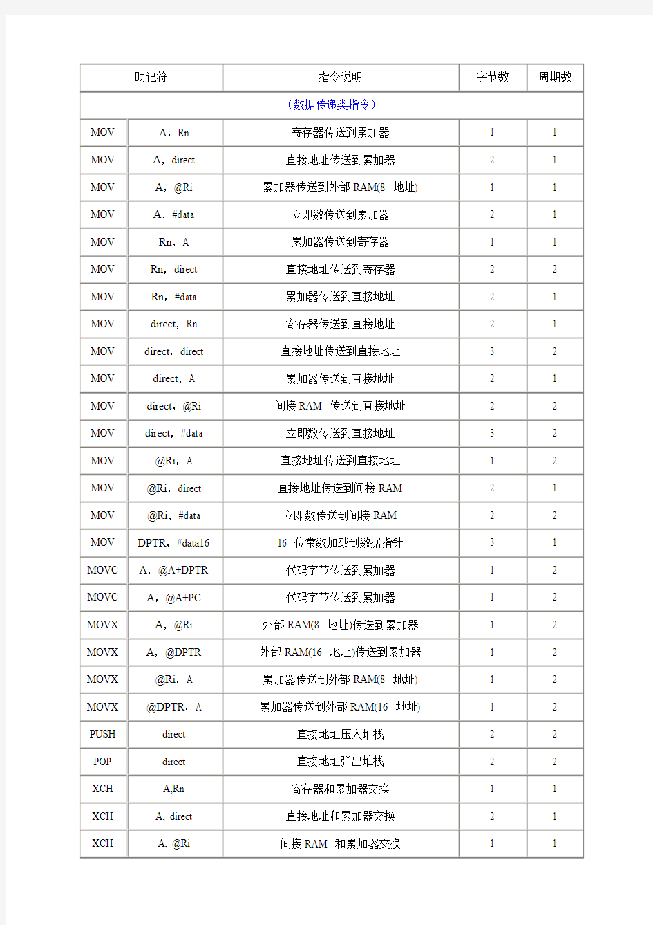 (完整word版)51单片机指令大全