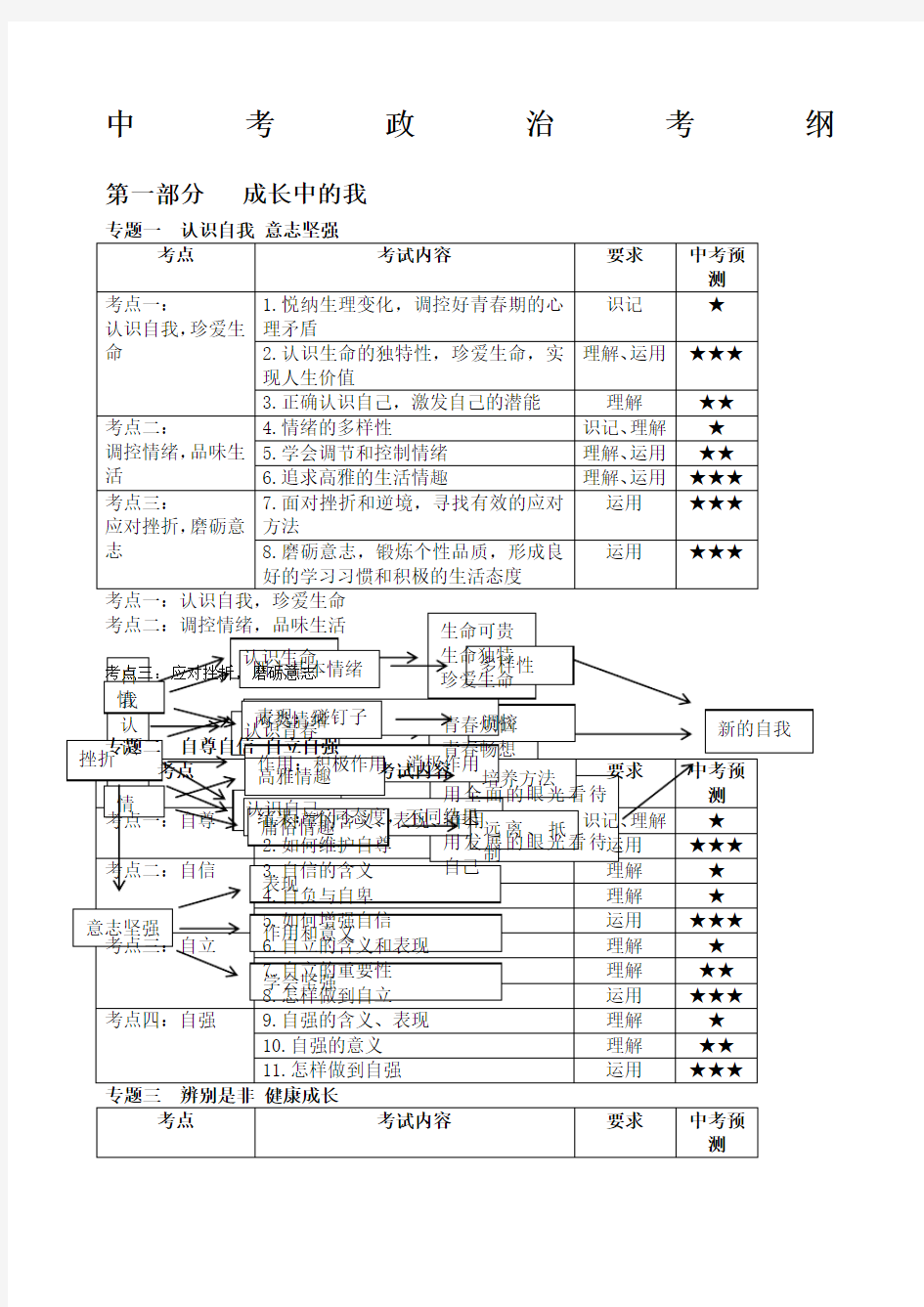 中考思想品德思维导图