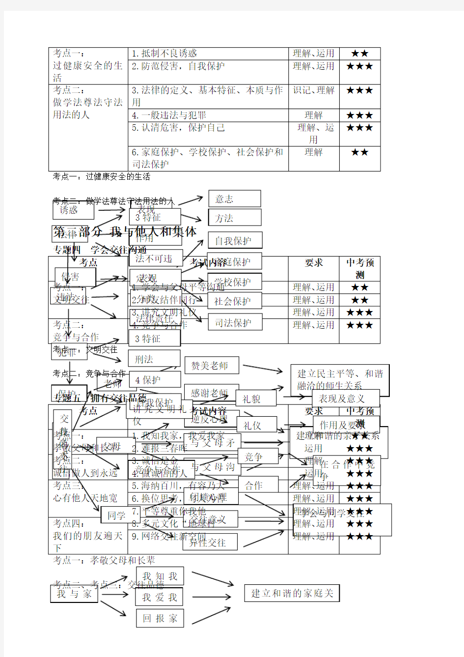 中考思想品德思维导图