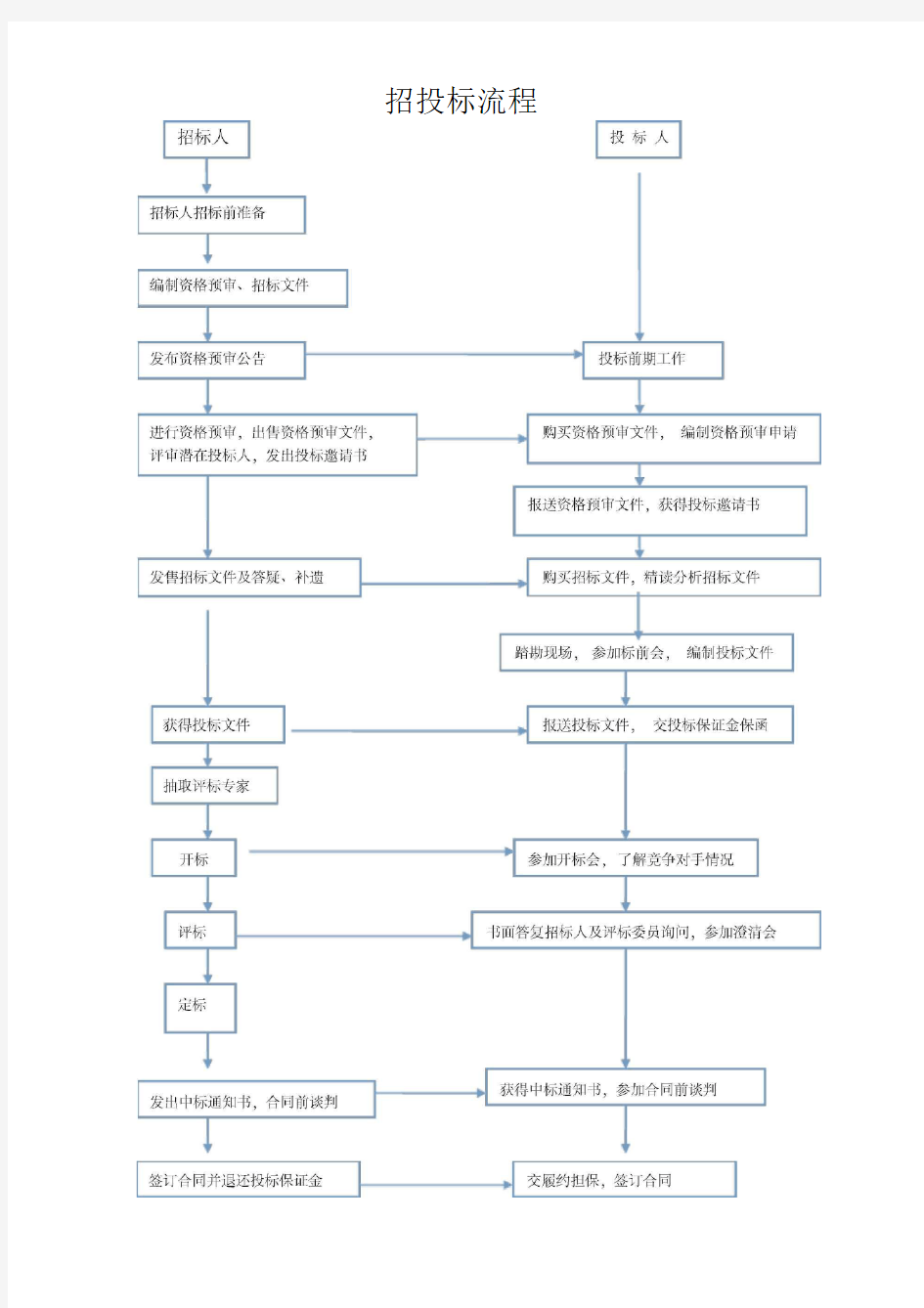 招投标流程和具体步骤