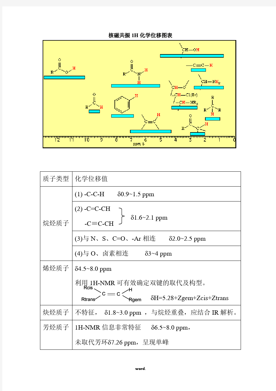 核磁共振1H化学位移图表.(精选)