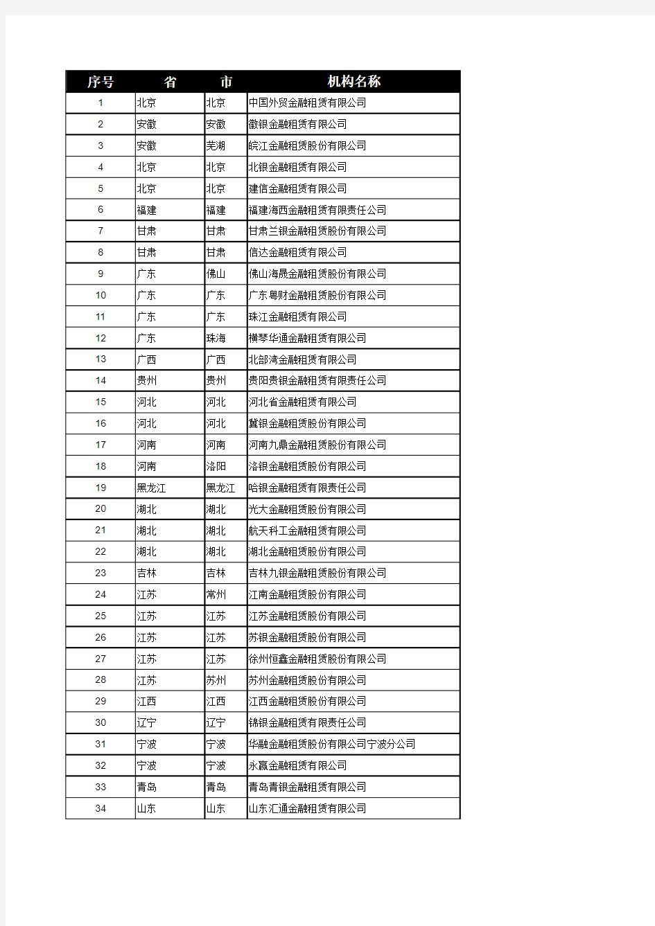 全国持牌金融租赁公司及其地址 2019年11月版