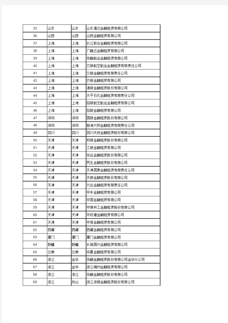 全国持牌金融租赁公司及其地址 2019年11月版