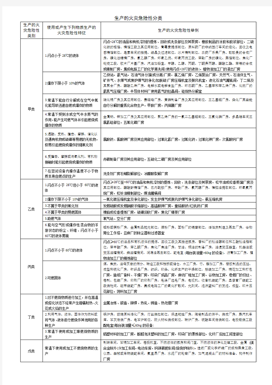 生产的火灾危险性分类