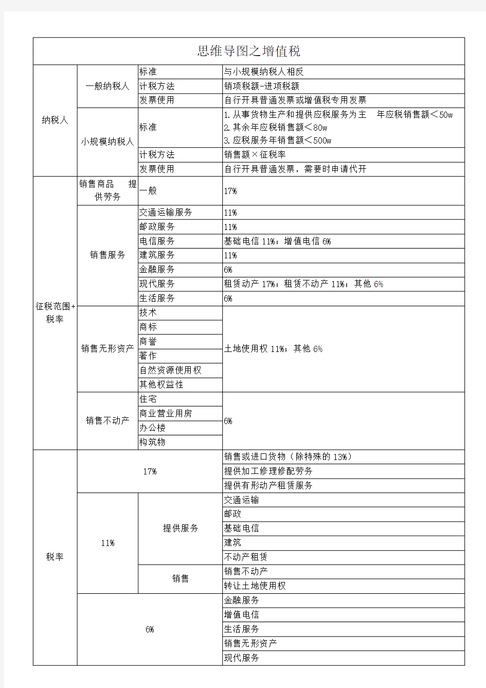 思维导图之增值税