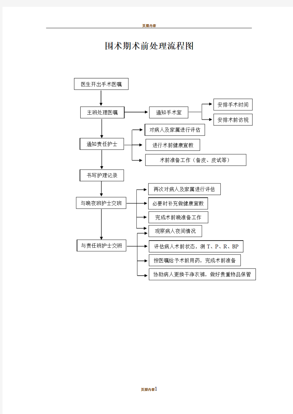 围术期术前、术中、术后处理流程图