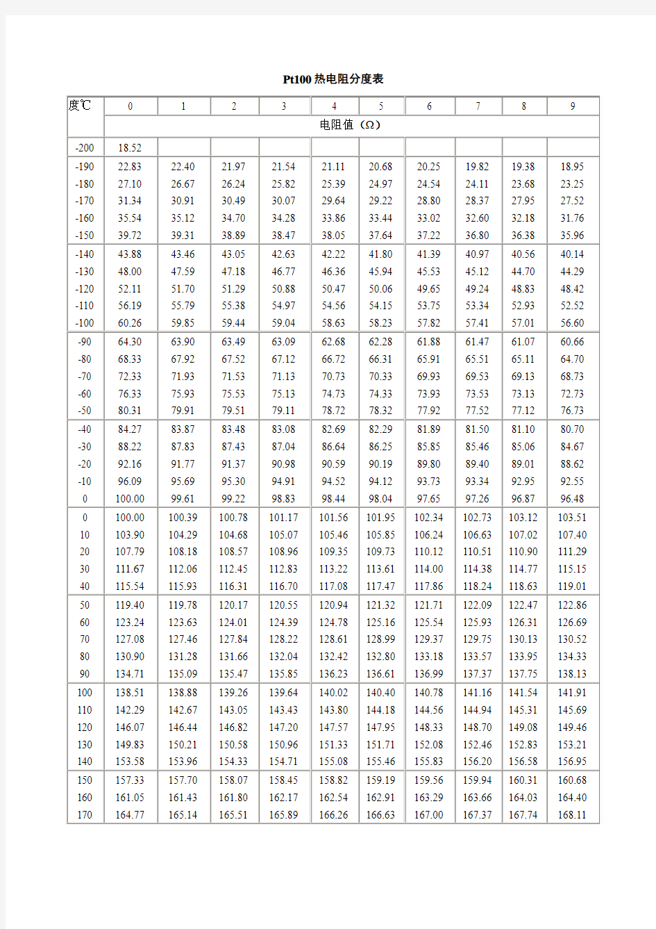 热电阻分度表