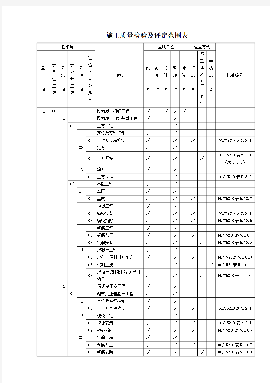 风电施工质量检验及评定范围表