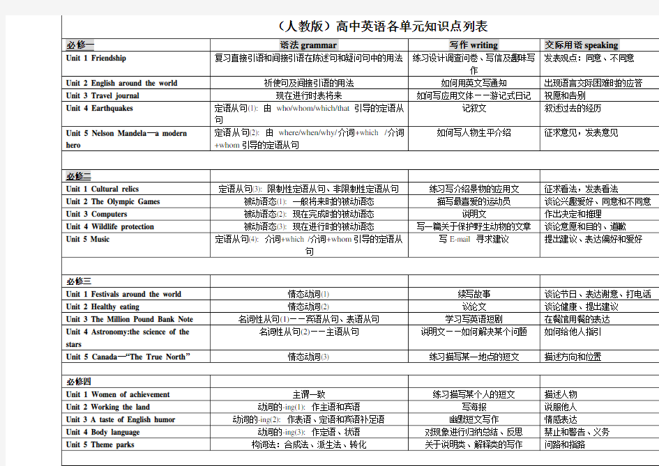 人教版高中英语单元知识点归纳