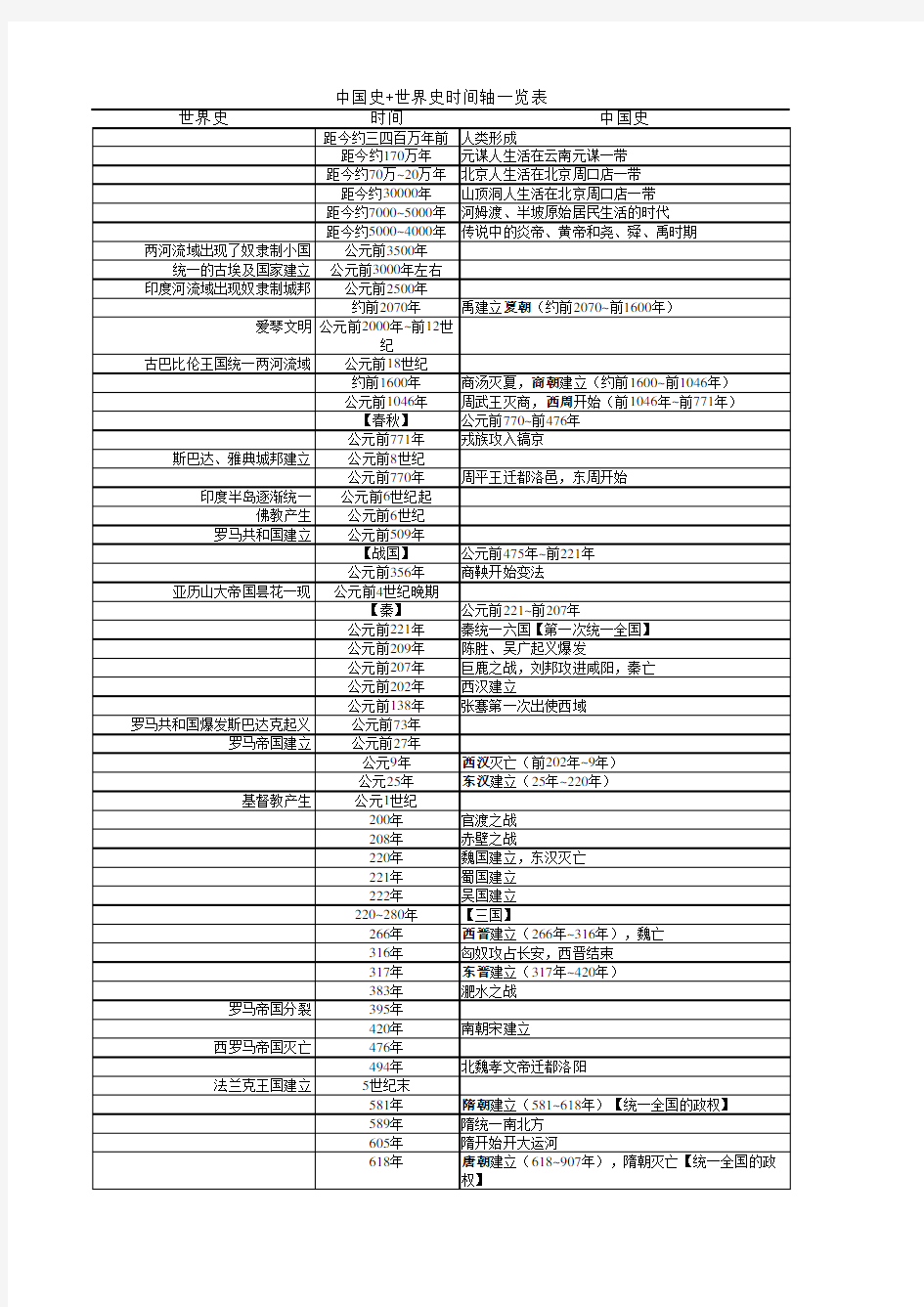 初中中国史+世界史时间轴一览表