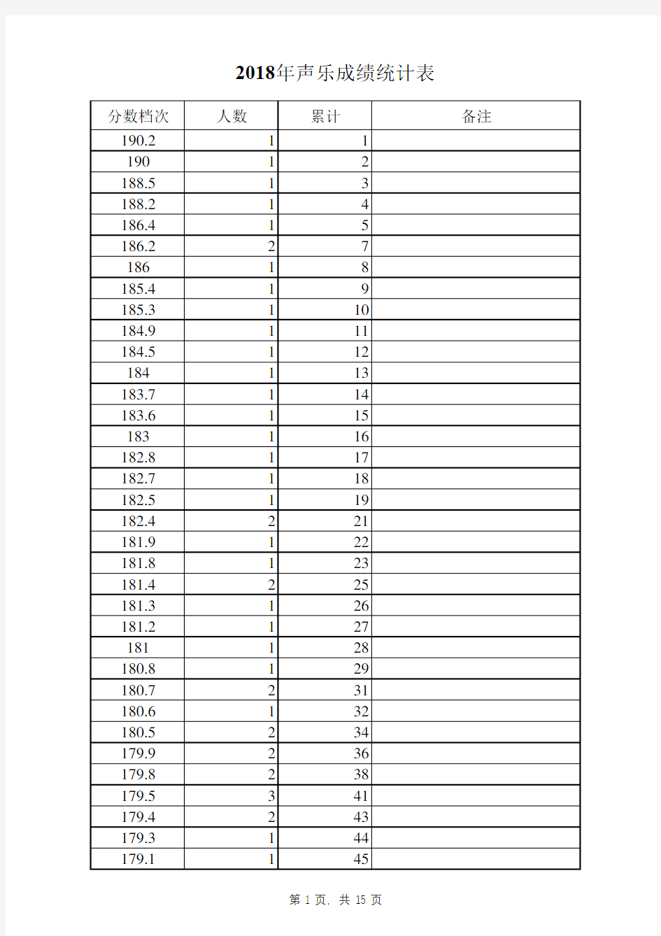 2018年度河北联考声乐成绩统计一分一档表