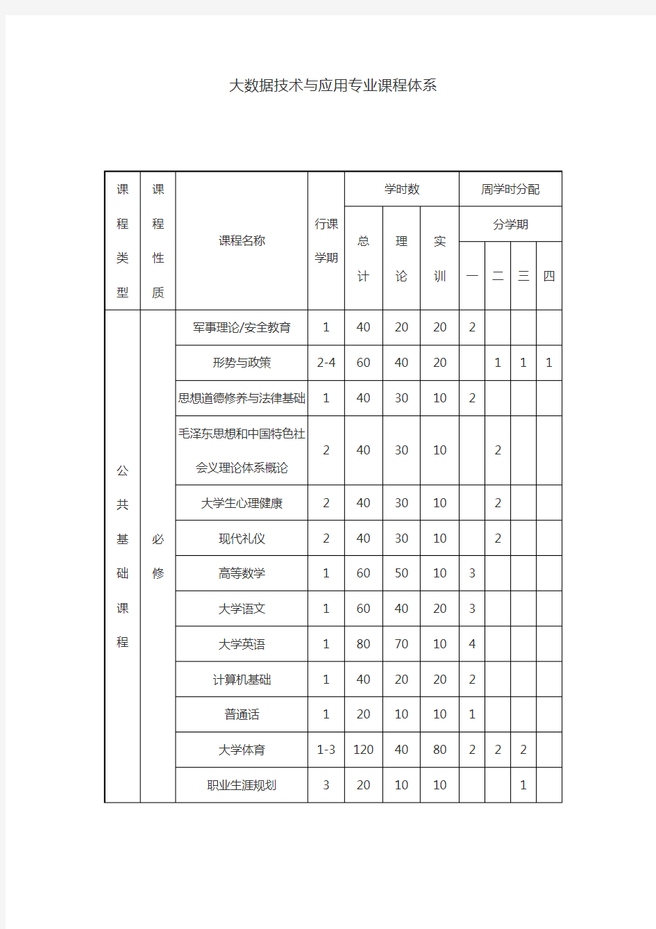 大数据技术与应用专业课程体系