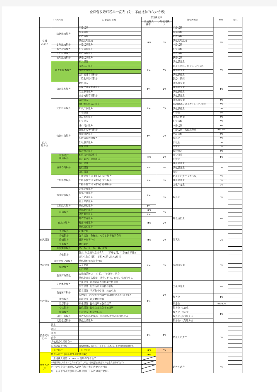 全面营改增后各行业税率一览表(史上最详细稿)