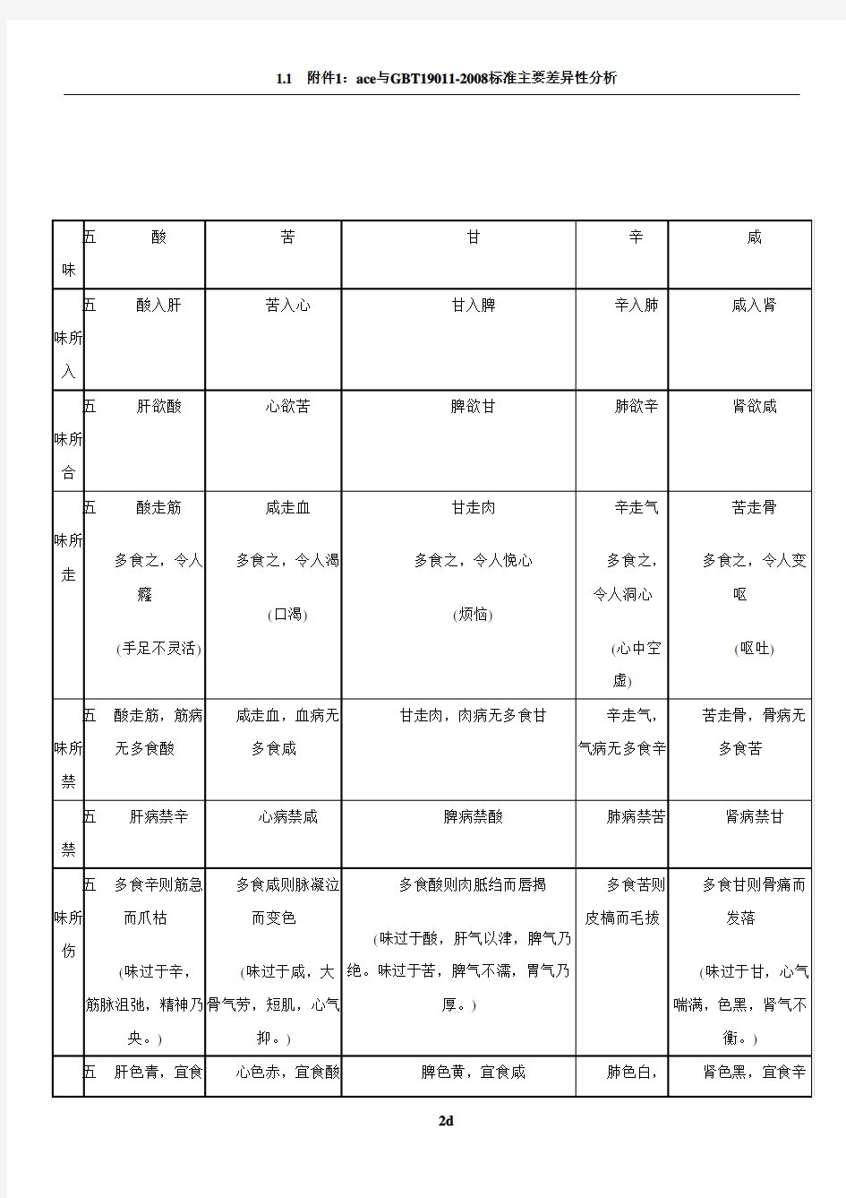 五行五味五色对应表