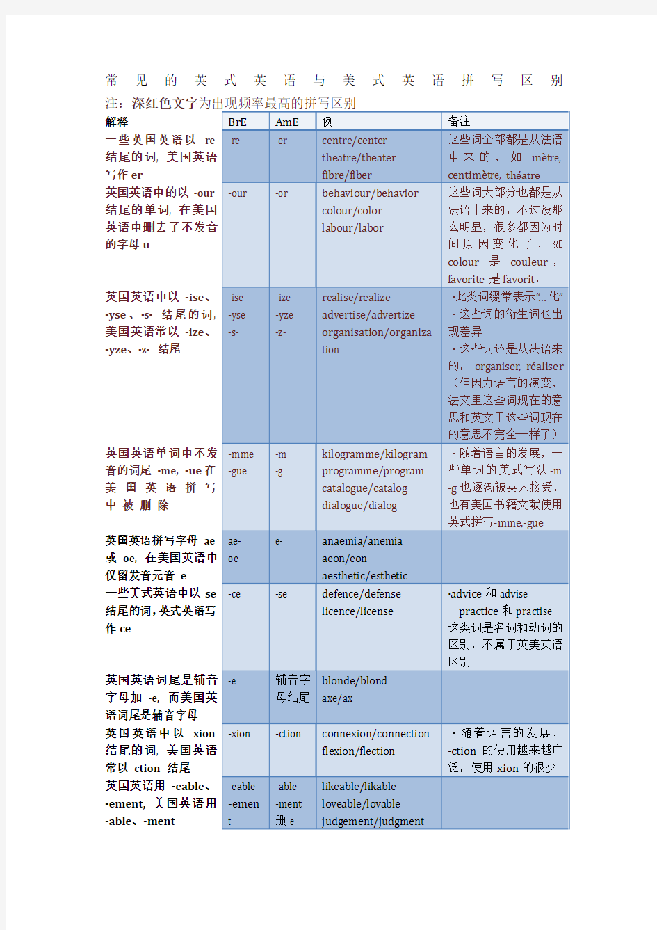 常见的英式英语与美式英语拼写区别