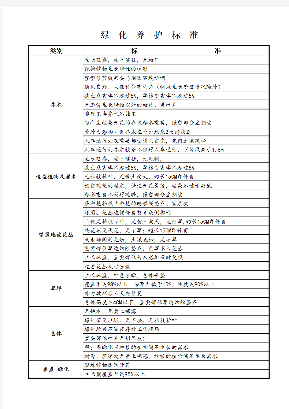 绿化养护检查表标准