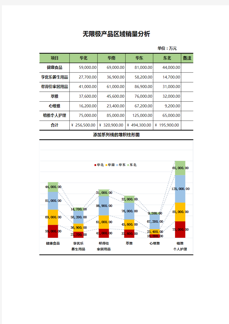 无限极产品区域销量分析Excel模板