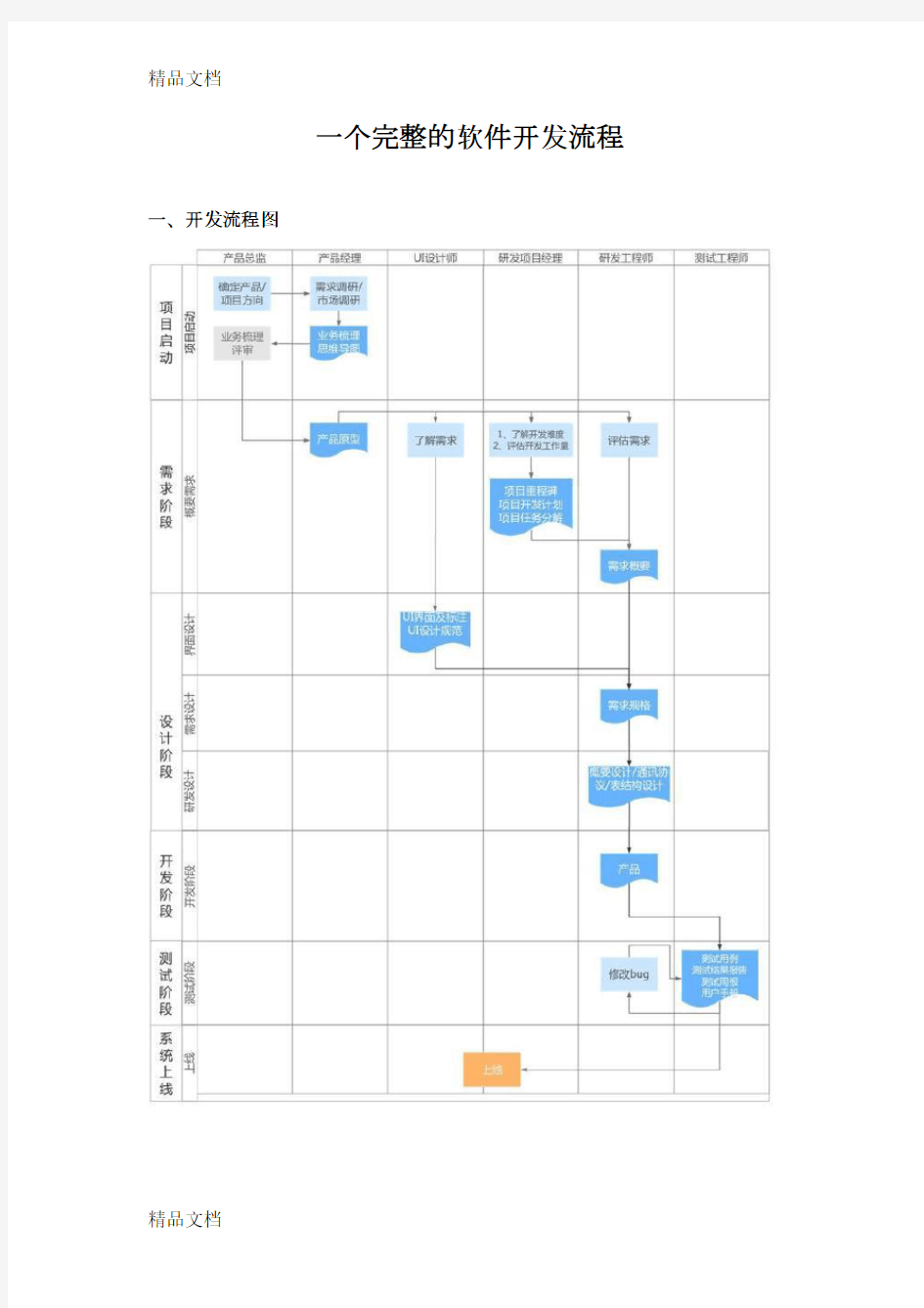 一个完整的软件开发流程培训讲学