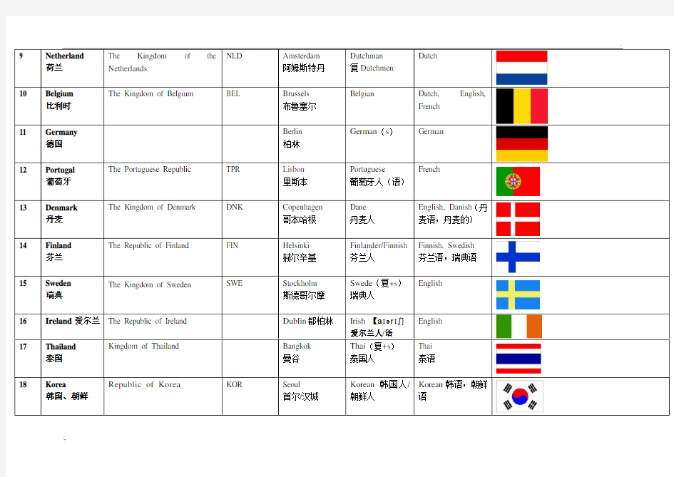 国名、语言、人民、首都英文_及各地区国家英文名