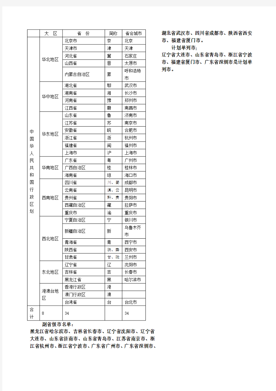 中国行政区划分八大行政区各省简称省会