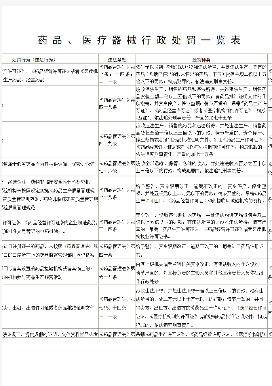 .《药品、医疗器械行政处罚一览表》