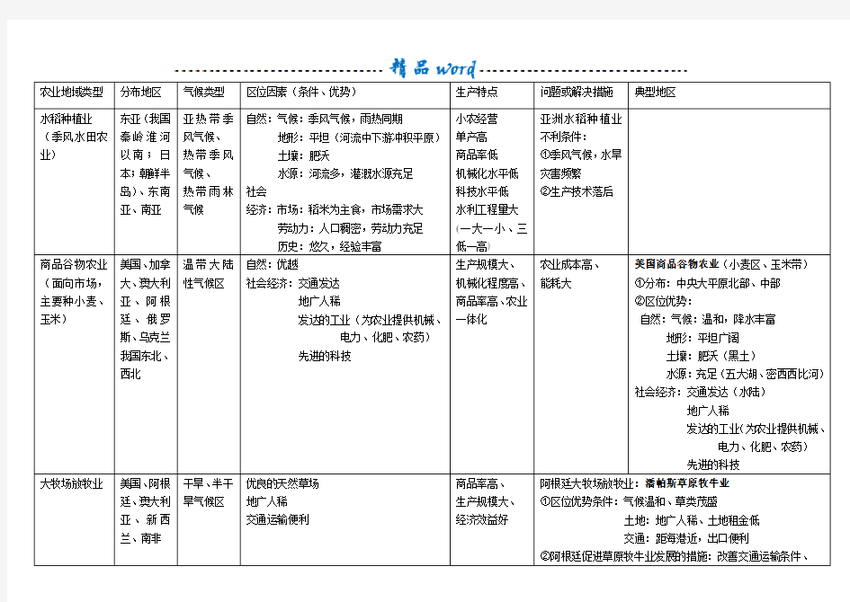 农业地域类型知识点全面总结 (1)