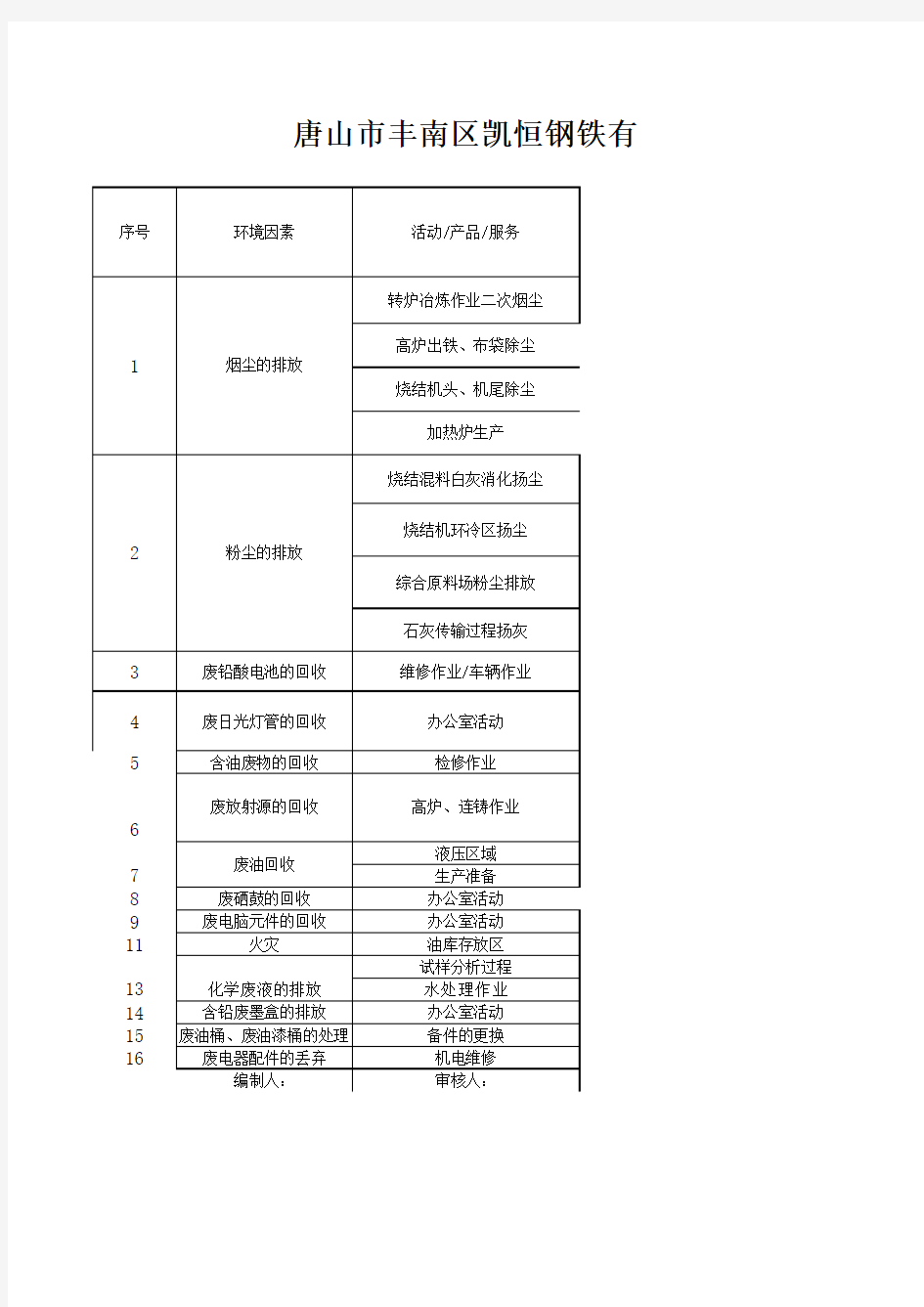 公司重要环境因素清单