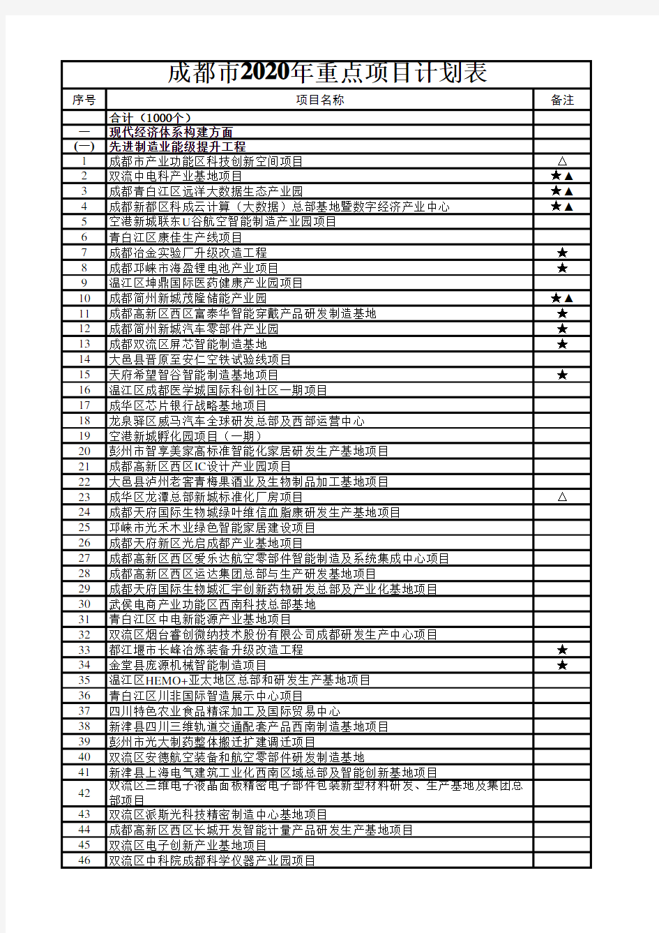 成都市2020年重点项目计划表