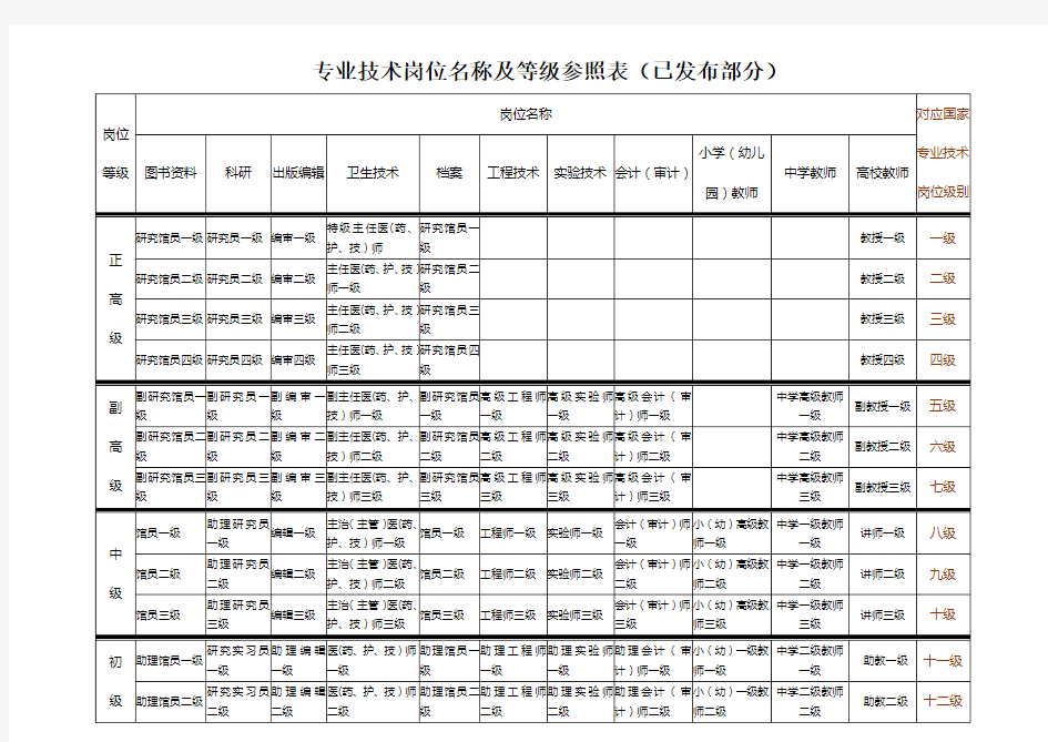 专业技术岗位名称及等级参照表!!