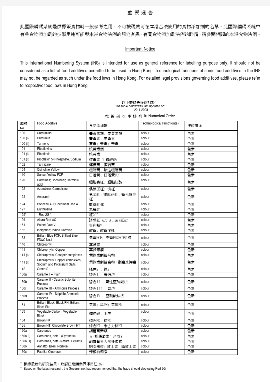 香港添加剂国际编码对应表