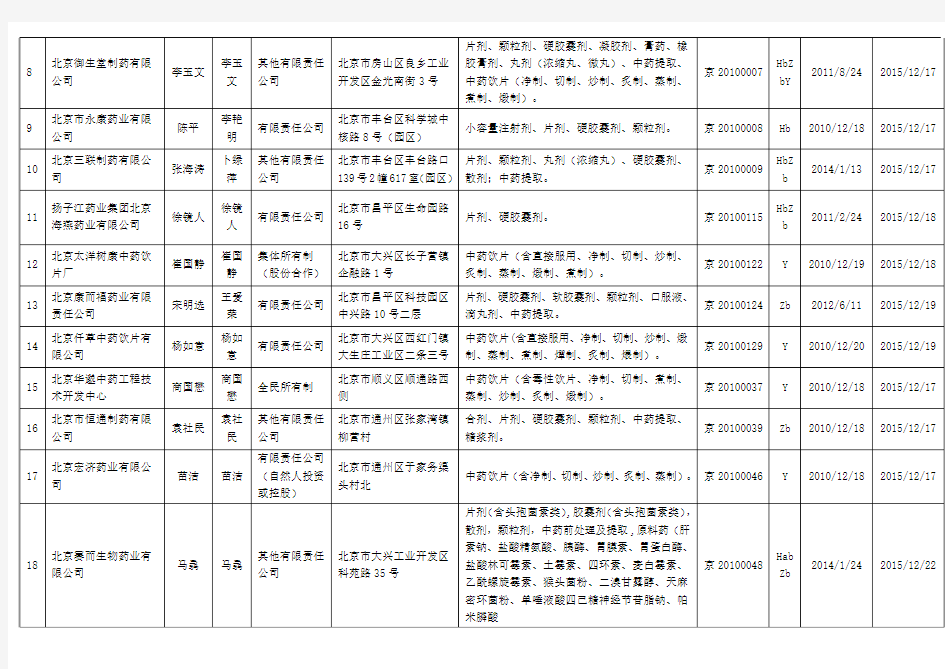 2014版北京市药品生产企业名录267家完整