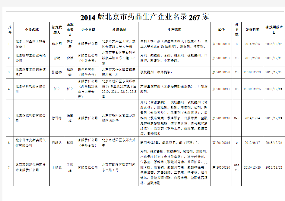 2014版北京市药品生产企业名录267家完整