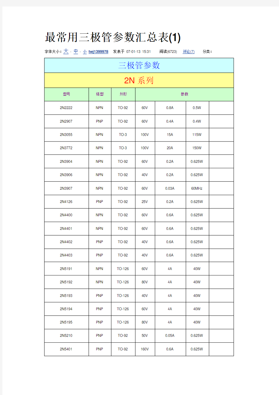 最常用三极管参数汇总表