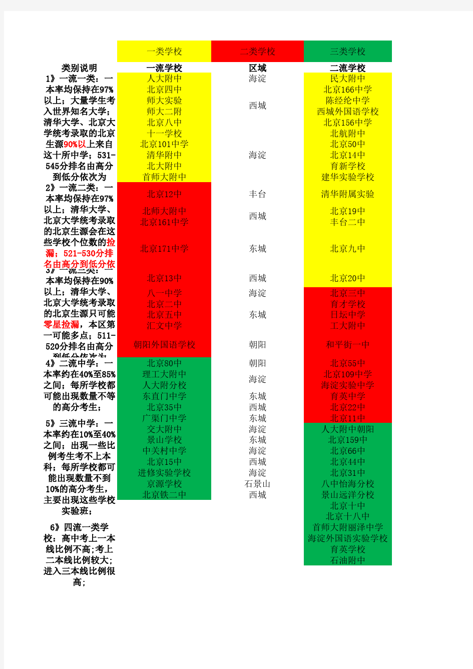 北京城六区学校排名