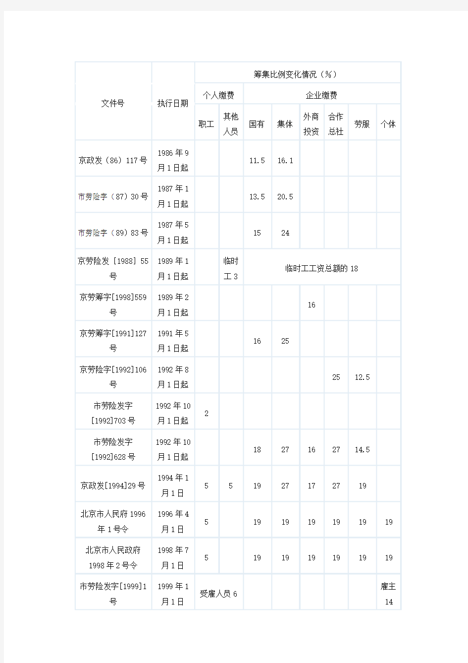 北京历年基本养老保险缴费比例变化情况表