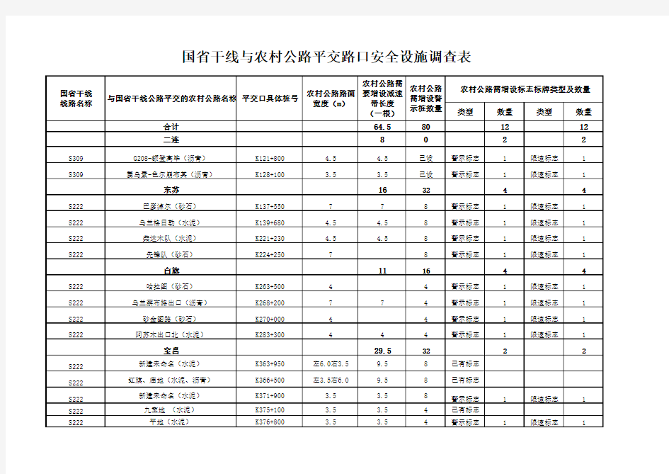 国省干线与农村公路平交道口安全设施调查汇总表(修改)