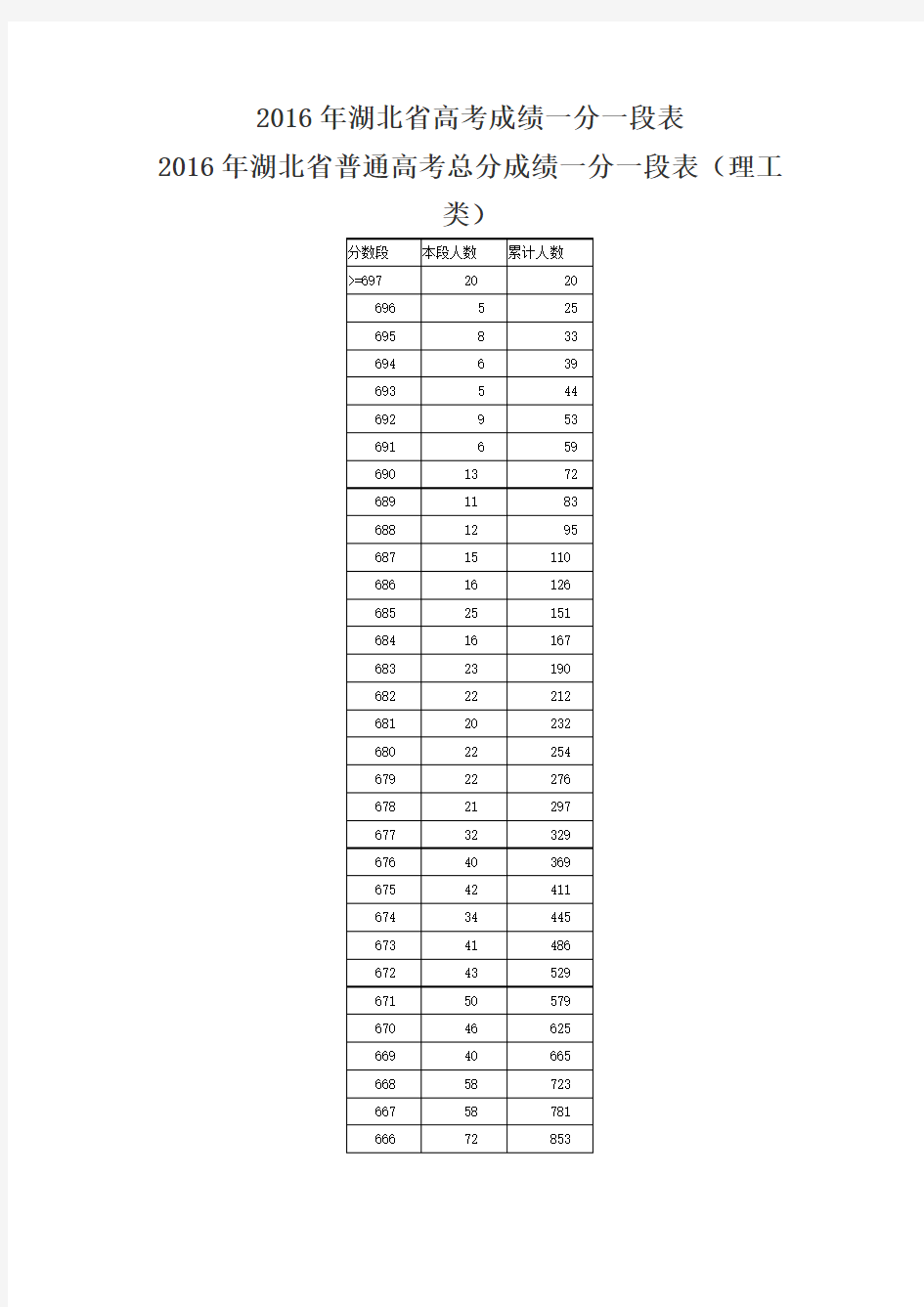2016年湖北省高考成绩一分一段表