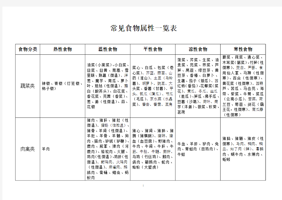 常见食物属性一览表