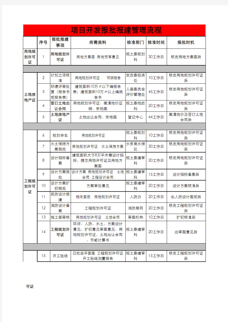 房地产开发项目报建流程图