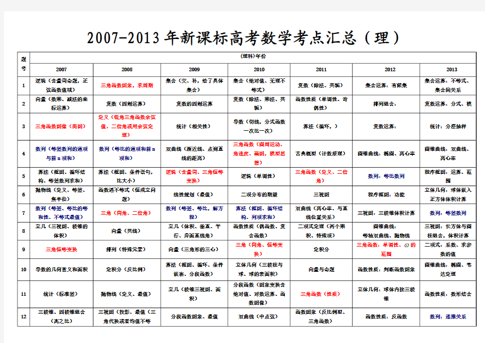 2007-2013年新课标高考数学考点汇总(理)