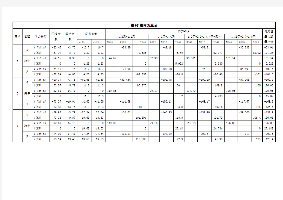 3.6结构设计——内力组合(1)