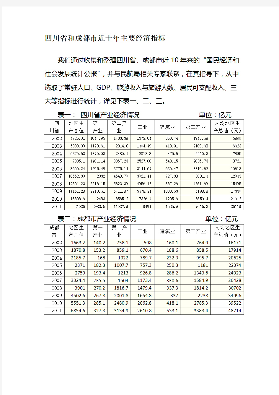四川省和成都市近十年主要经济指标