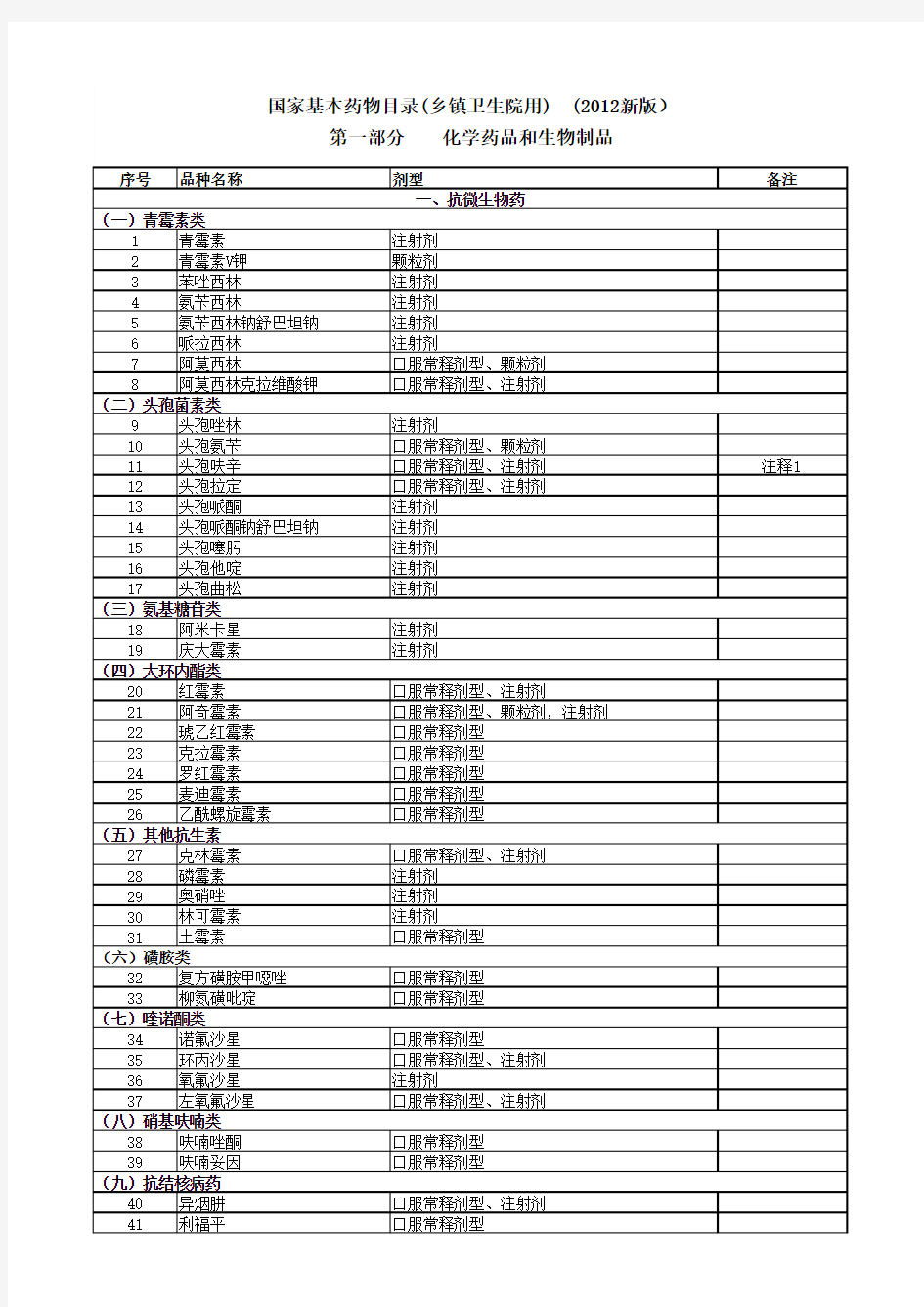 2012年国家基本药物目录(乡镇卫生院只能用的药品)